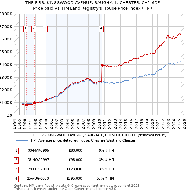 THE FIRS, KINGSWOOD AVENUE, SAUGHALL, CHESTER, CH1 6DF: Price paid vs HM Land Registry's House Price Index