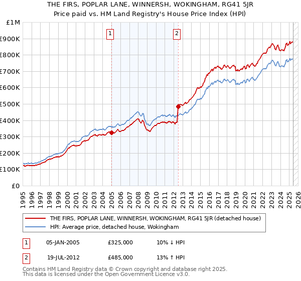 THE FIRS, POPLAR LANE, WINNERSH, WOKINGHAM, RG41 5JR: Price paid vs HM Land Registry's House Price Index