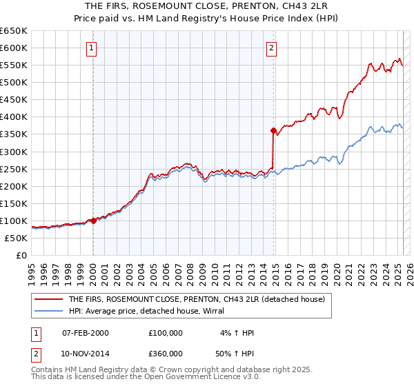 THE FIRS, ROSEMOUNT CLOSE, PRENTON, CH43 2LR: Price paid vs HM Land Registry's House Price Index