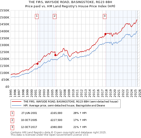 THE FIRS, WAYSIDE ROAD, BASINGSTOKE, RG23 8BH: Price paid vs HM Land Registry's House Price Index