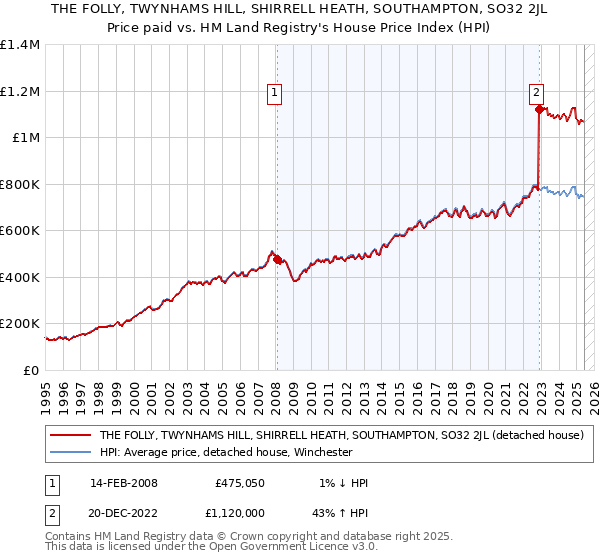 THE FOLLY, TWYNHAMS HILL, SHIRRELL HEATH, SOUTHAMPTON, SO32 2JL: Price paid vs HM Land Registry's House Price Index