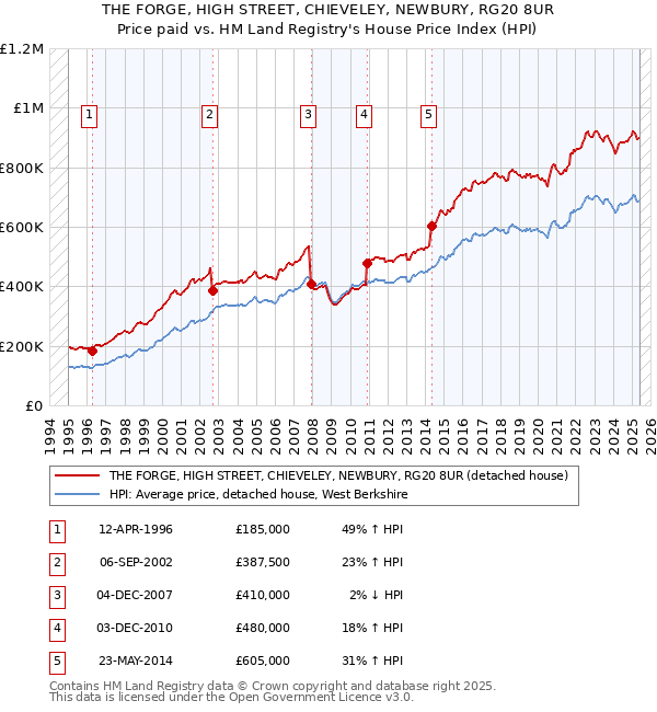 THE FORGE, HIGH STREET, CHIEVELEY, NEWBURY, RG20 8UR: Price paid vs HM Land Registry's House Price Index