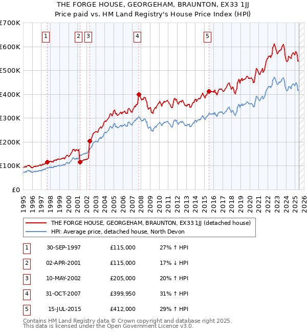 THE FORGE HOUSE, GEORGEHAM, BRAUNTON, EX33 1JJ: Price paid vs HM Land Registry's House Price Index