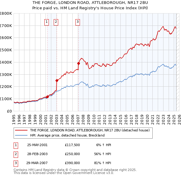 THE FORGE, LONDON ROAD, ATTLEBOROUGH, NR17 2BU: Price paid vs HM Land Registry's House Price Index