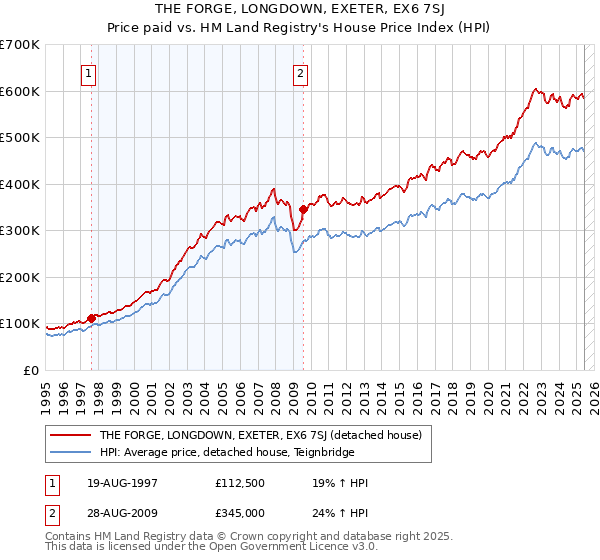 THE FORGE, LONGDOWN, EXETER, EX6 7SJ: Price paid vs HM Land Registry's House Price Index