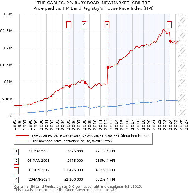 THE GABLES, 20, BURY ROAD, NEWMARKET, CB8 7BT: Price paid vs HM Land Registry's House Price Index