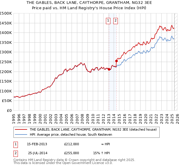 THE GABLES, BACK LANE, CAYTHORPE, GRANTHAM, NG32 3EE: Price paid vs HM Land Registry's House Price Index