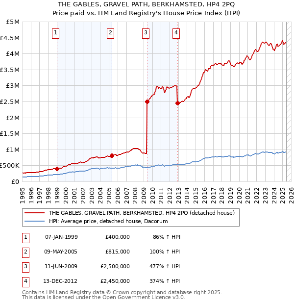 THE GABLES, GRAVEL PATH, BERKHAMSTED, HP4 2PQ: Price paid vs HM Land Registry's House Price Index