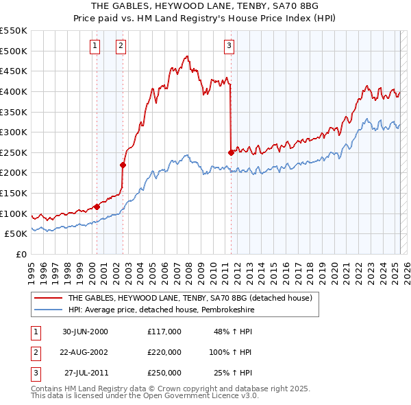 THE GABLES, HEYWOOD LANE, TENBY, SA70 8BG: Price paid vs HM Land Registry's House Price Index