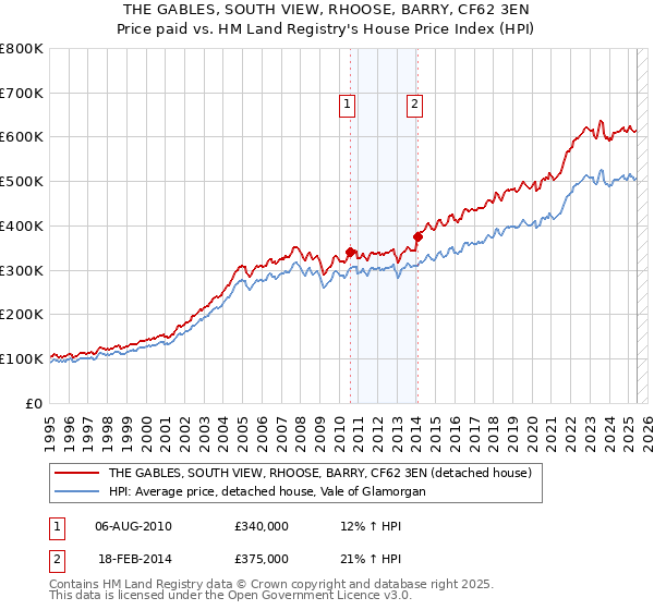 THE GABLES, SOUTH VIEW, RHOOSE, BARRY, CF62 3EN: Price paid vs HM Land Registry's House Price Index
