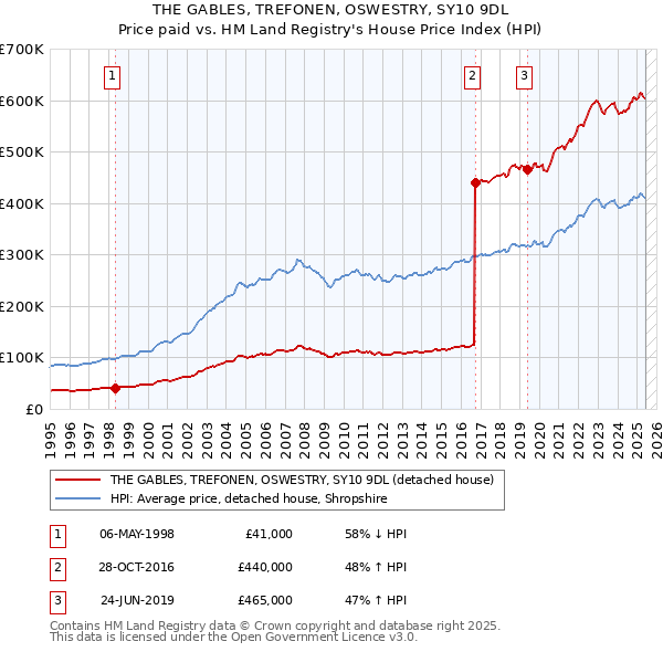 THE GABLES, TREFONEN, OSWESTRY, SY10 9DL: Price paid vs HM Land Registry's House Price Index