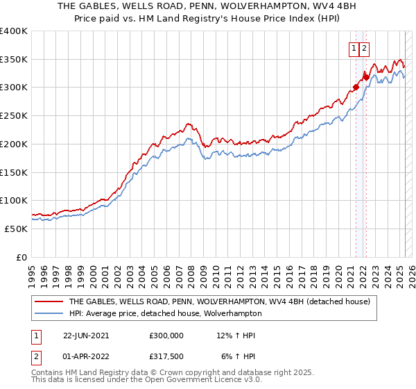 THE GABLES, WELLS ROAD, PENN, WOLVERHAMPTON, WV4 4BH: Price paid vs HM Land Registry's House Price Index
