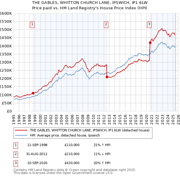 THE GABLES, WHITTON CHURCH LANE, IPSWICH, IP1 6LW: Price paid vs HM Land Registry's House Price Index