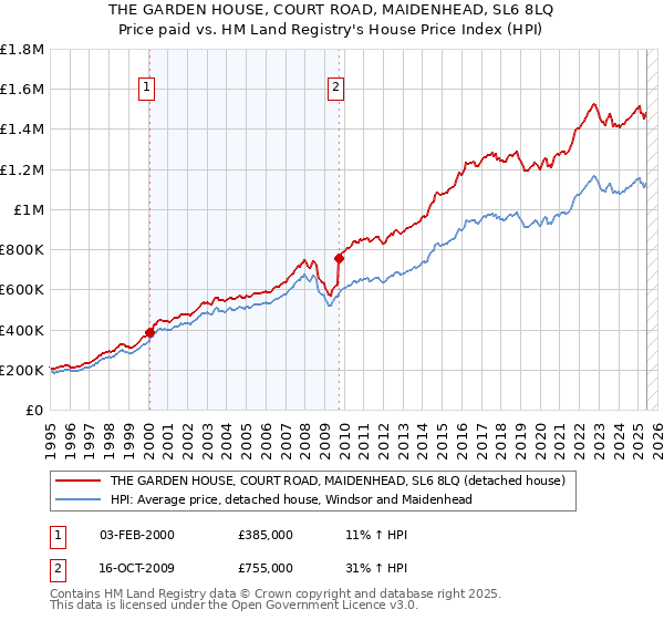 THE GARDEN HOUSE, COURT ROAD, MAIDENHEAD, SL6 8LQ: Price paid vs HM Land Registry's House Price Index