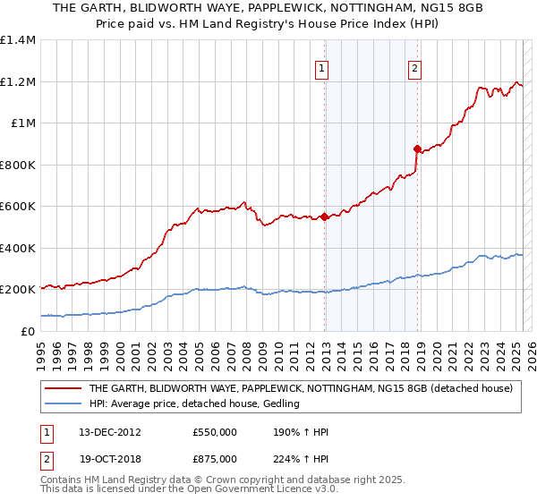 THE GARTH, BLIDWORTH WAYE, PAPPLEWICK, NOTTINGHAM, NG15 8GB: Price paid vs HM Land Registry's House Price Index