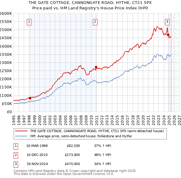 THE GATE COTTAGE, CANNONGATE ROAD, HYTHE, CT21 5PX: Price paid vs HM Land Registry's House Price Index