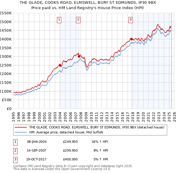 THE GLADE, COOKS ROAD, ELMSWELL, BURY ST EDMUNDS, IP30 9BX: Price paid vs HM Land Registry's House Price Index
