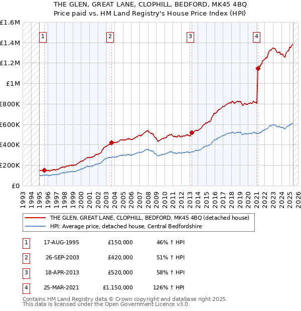 THE GLEN, GREAT LANE, CLOPHILL, BEDFORD, MK45 4BQ: Price paid vs HM Land Registry's House Price Index