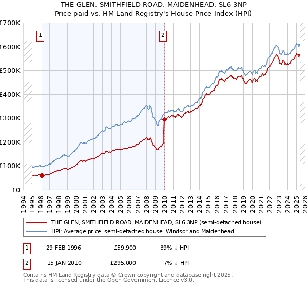 THE GLEN, SMITHFIELD ROAD, MAIDENHEAD, SL6 3NP: Price paid vs HM Land Registry's House Price Index