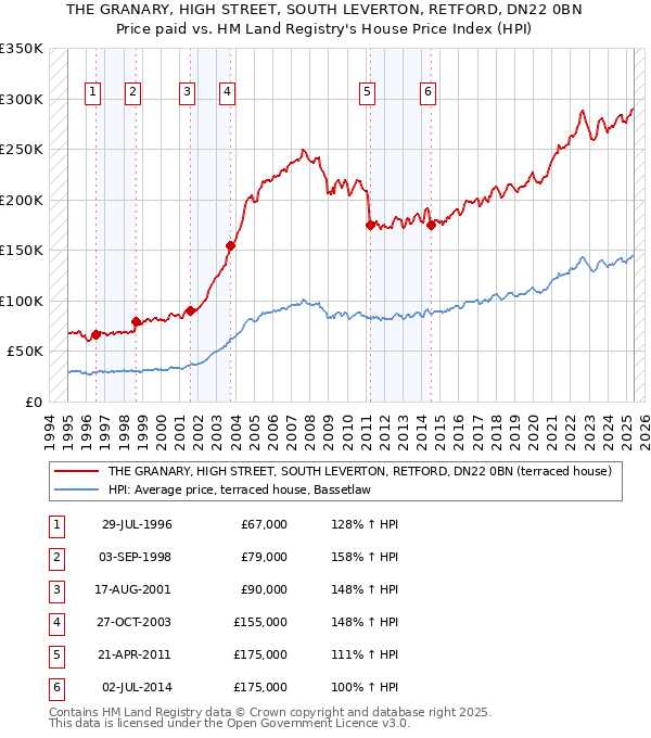 THE GRANARY, HIGH STREET, SOUTH LEVERTON, RETFORD, DN22 0BN: Price paid vs HM Land Registry's House Price Index