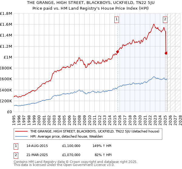 THE GRANGE, HIGH STREET, BLACKBOYS, UCKFIELD, TN22 5JU: Price paid vs HM Land Registry's House Price Index