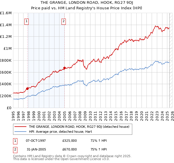 THE GRANGE, LONDON ROAD, HOOK, RG27 9DJ: Price paid vs HM Land Registry's House Price Index