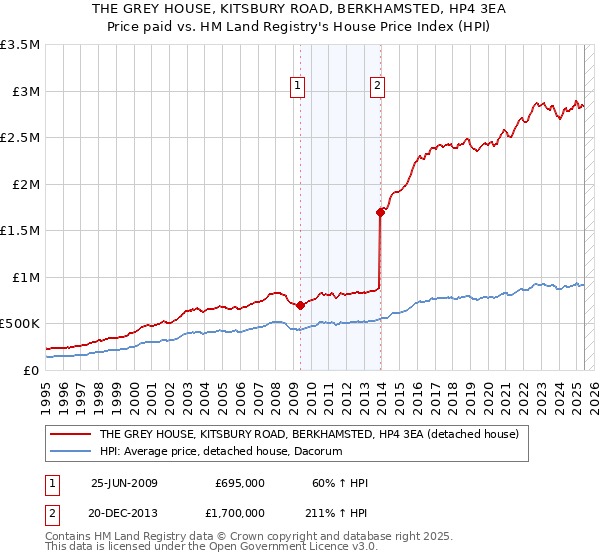 THE GREY HOUSE, KITSBURY ROAD, BERKHAMSTED, HP4 3EA: Price paid vs HM Land Registry's House Price Index