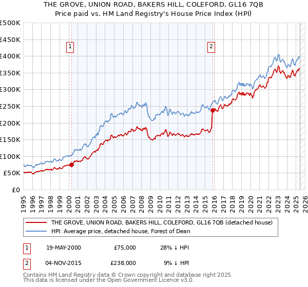 THE GROVE, UNION ROAD, BAKERS HILL, COLEFORD, GL16 7QB: Price paid vs HM Land Registry's House Price Index