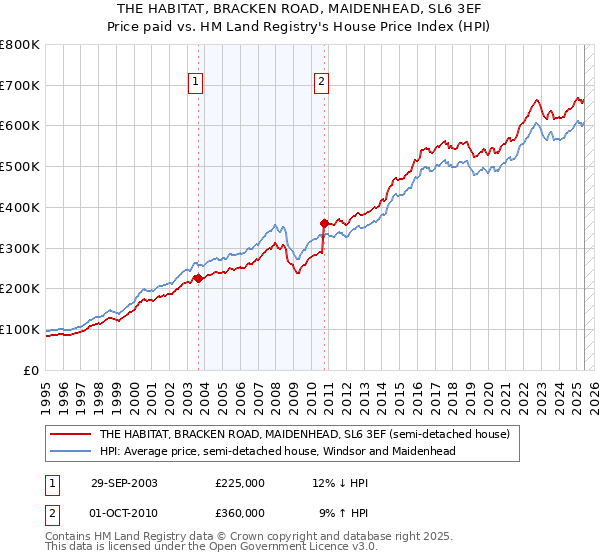THE HABITAT, BRACKEN ROAD, MAIDENHEAD, SL6 3EF: Price paid vs HM Land Registry's House Price Index