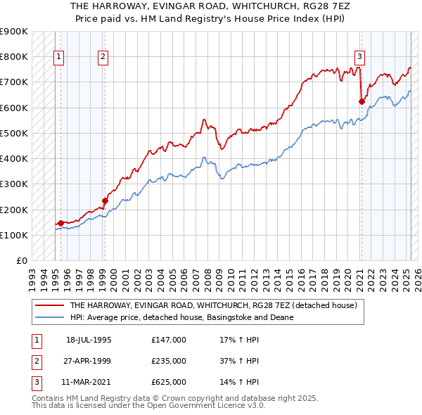 THE HARROWAY, EVINGAR ROAD, WHITCHURCH, RG28 7EZ: Price paid vs HM Land Registry's House Price Index