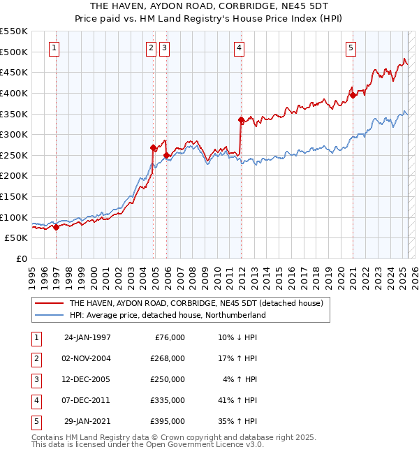THE HAVEN, AYDON ROAD, CORBRIDGE, NE45 5DT: Price paid vs HM Land Registry's House Price Index