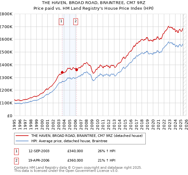 THE HAVEN, BROAD ROAD, BRAINTREE, CM7 9RZ: Price paid vs HM Land Registry's House Price Index