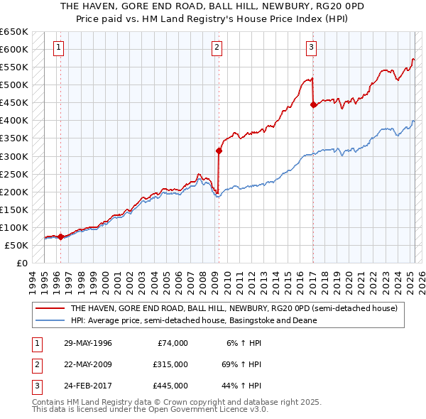 THE HAVEN, GORE END ROAD, BALL HILL, NEWBURY, RG20 0PD: Price paid vs HM Land Registry's House Price Index