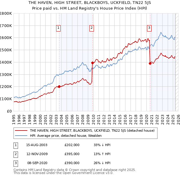 THE HAVEN, HIGH STREET, BLACKBOYS, UCKFIELD, TN22 5JS: Price paid vs HM Land Registry's House Price Index