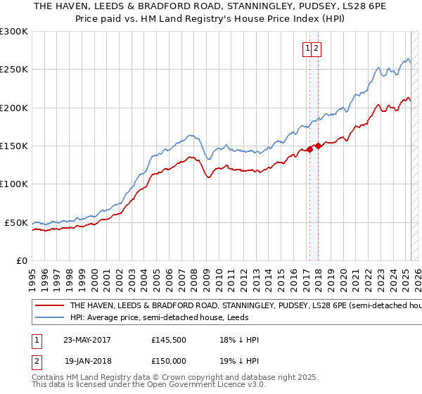 THE HAVEN, LEEDS & BRADFORD ROAD, STANNINGLEY, PUDSEY, LS28 6PE: Price paid vs HM Land Registry's House Price Index