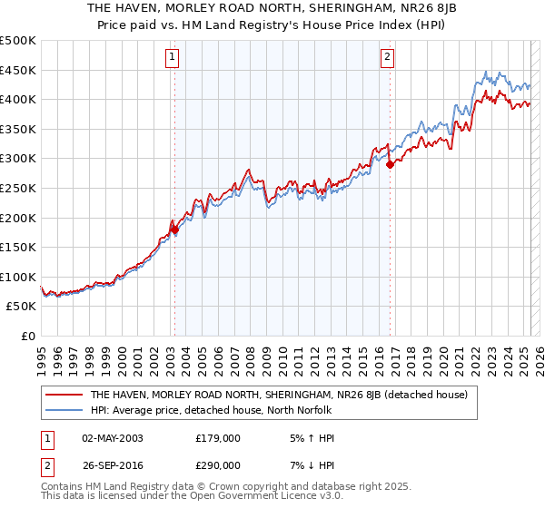 THE HAVEN, MORLEY ROAD NORTH, SHERINGHAM, NR26 8JB: Price paid vs HM Land Registry's House Price Index