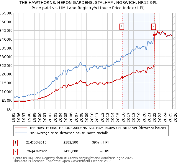 THE HAWTHORNS, HERON GARDENS, STALHAM, NORWICH, NR12 9PL: Price paid vs HM Land Registry's House Price Index