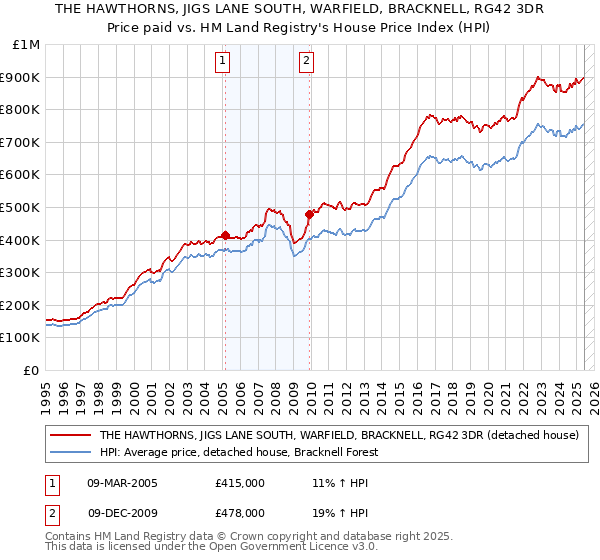 THE HAWTHORNS, JIGS LANE SOUTH, WARFIELD, BRACKNELL, RG42 3DR: Price paid vs HM Land Registry's House Price Index