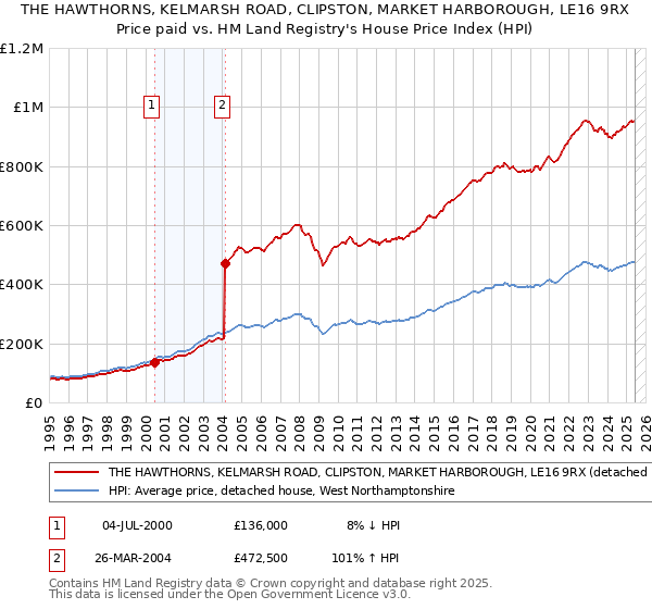THE HAWTHORNS, KELMARSH ROAD, CLIPSTON, MARKET HARBOROUGH, LE16 9RX: Price paid vs HM Land Registry's House Price Index