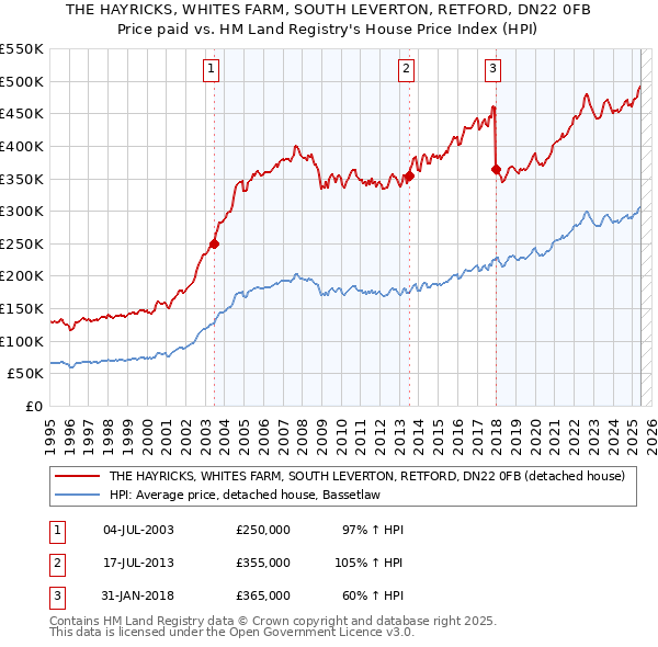 THE HAYRICKS, WHITES FARM, SOUTH LEVERTON, RETFORD, DN22 0FB: Price paid vs HM Land Registry's House Price Index
