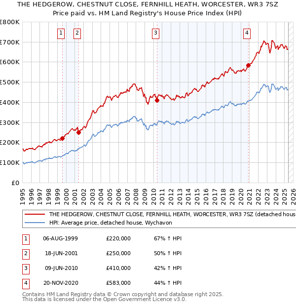 THE HEDGEROW, CHESTNUT CLOSE, FERNHILL HEATH, WORCESTER, WR3 7SZ: Price paid vs HM Land Registry's House Price Index