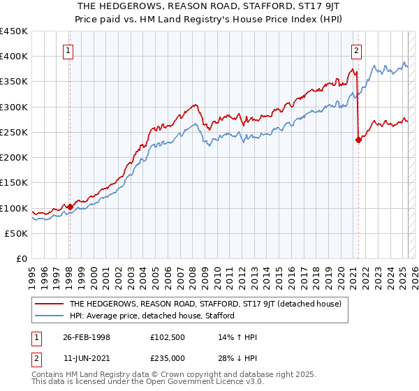 THE HEDGEROWS, REASON ROAD, STAFFORD, ST17 9JT: Price paid vs HM Land Registry's House Price Index