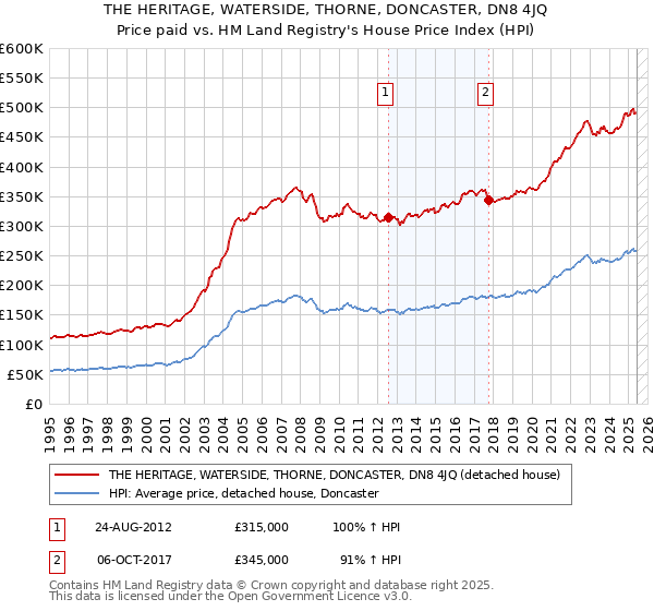 THE HERITAGE, WATERSIDE, THORNE, DONCASTER, DN8 4JQ: Price paid vs HM Land Registry's House Price Index
