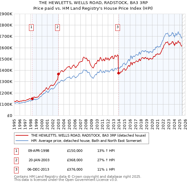 THE HEWLETTS, WELLS ROAD, RADSTOCK, BA3 3RP: Price paid vs HM Land Registry's House Price Index