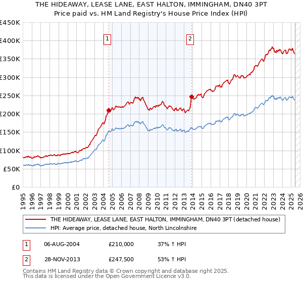 THE HIDEAWAY, LEASE LANE, EAST HALTON, IMMINGHAM, DN40 3PT: Price paid vs HM Land Registry's House Price Index
