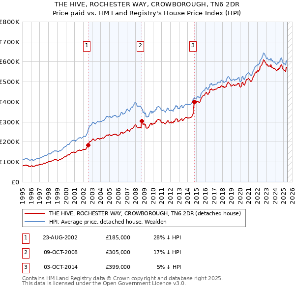 THE HIVE, ROCHESTER WAY, CROWBOROUGH, TN6 2DR: Price paid vs HM Land Registry's House Price Index