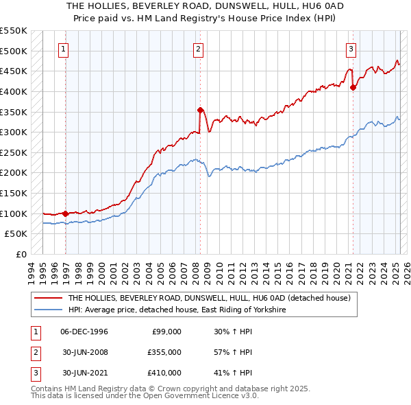THE HOLLIES, BEVERLEY ROAD, DUNSWELL, HULL, HU6 0AD: Price paid vs HM Land Registry's House Price Index