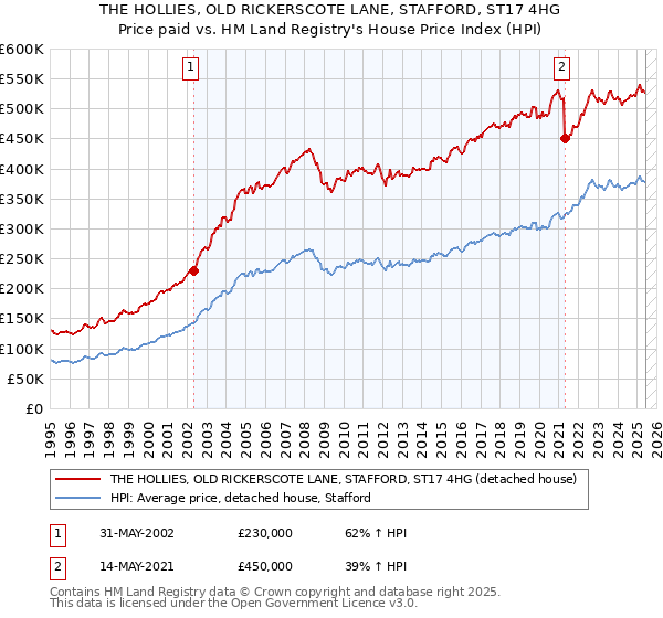 THE HOLLIES, OLD RICKERSCOTE LANE, STAFFORD, ST17 4HG: Price paid vs HM Land Registry's House Price Index