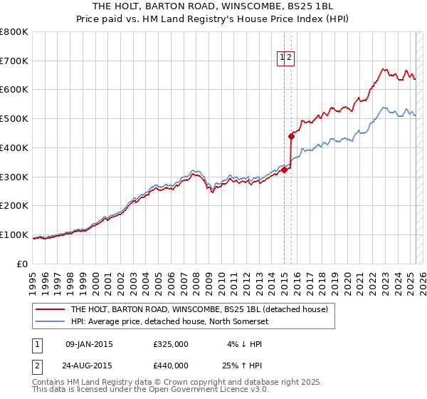 THE HOLT, BARTON ROAD, WINSCOMBE, BS25 1BL: Price paid vs HM Land Registry's House Price Index
