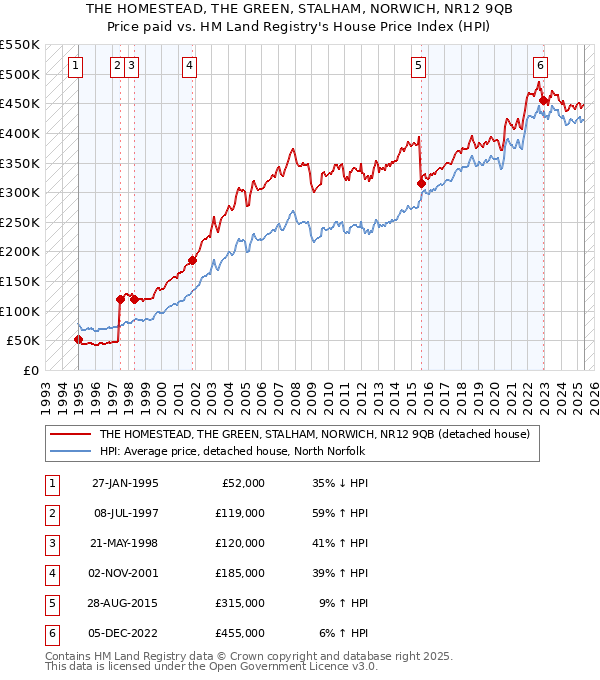 THE HOMESTEAD, THE GREEN, STALHAM, NORWICH, NR12 9QB: Price paid vs HM Land Registry's House Price Index